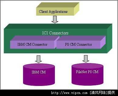 IBM與FileNet內(nèi)容維護(hù)產(chǎn)品的聯(lián)合查詢服務(wù)與信息咨詢服務(wù)解析